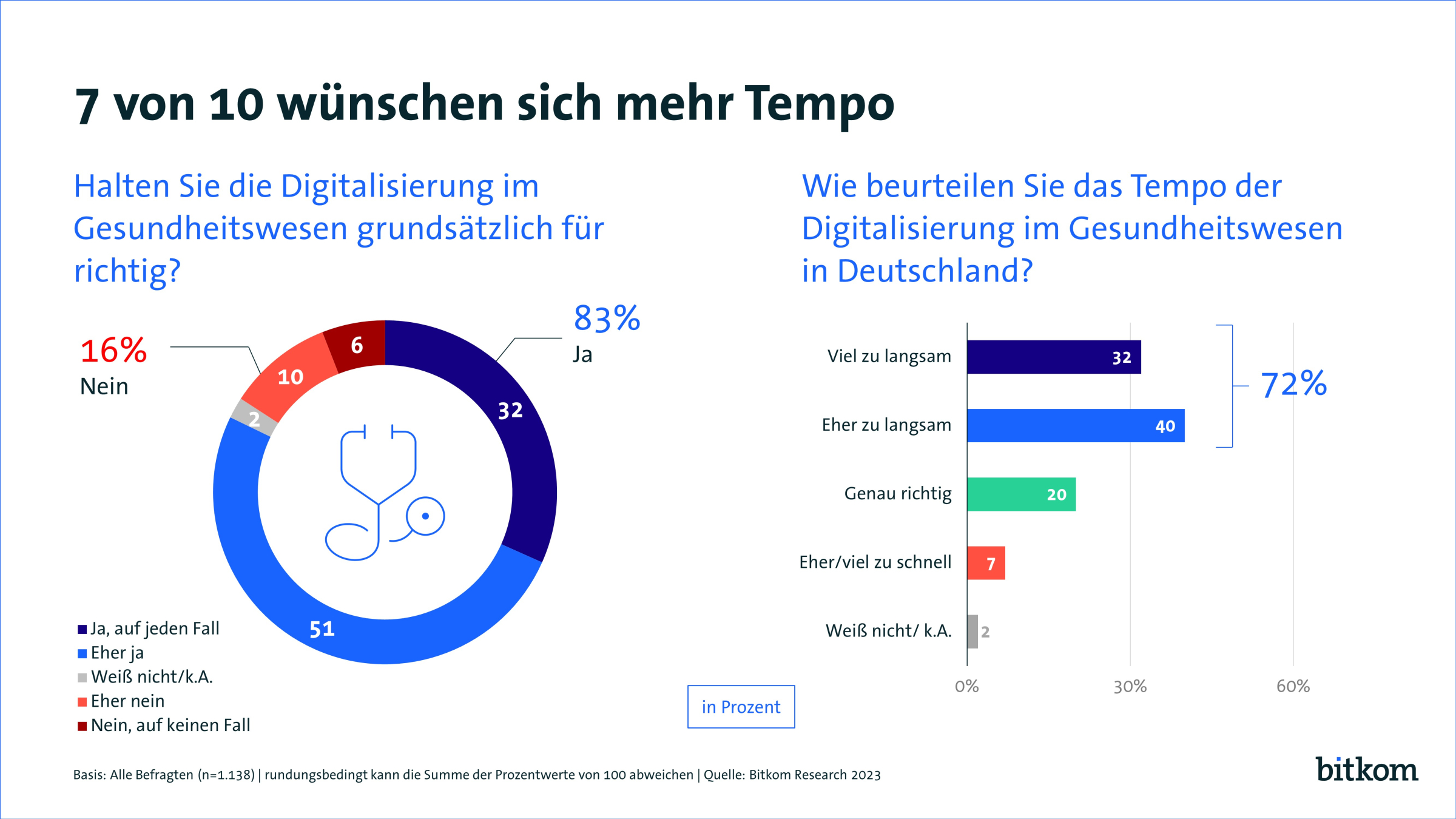 7 von 10 wünschen sich mehr Temp. Aufgezeigt werden die Ergebnisse von zwei Fragen. Frage 1 "Halten Sie die Digitalisierung im Gesundheitswesen grundsätzlich für richtig?". 83% der Befragten antworteten mit Ja. Die zweite Frage "Wie beurteilen Sie das Tempo der Digitalisierung im Gesundheitswesen?" beantworteten 72% mit "Eher zu langsam" und "viel zu langsam"