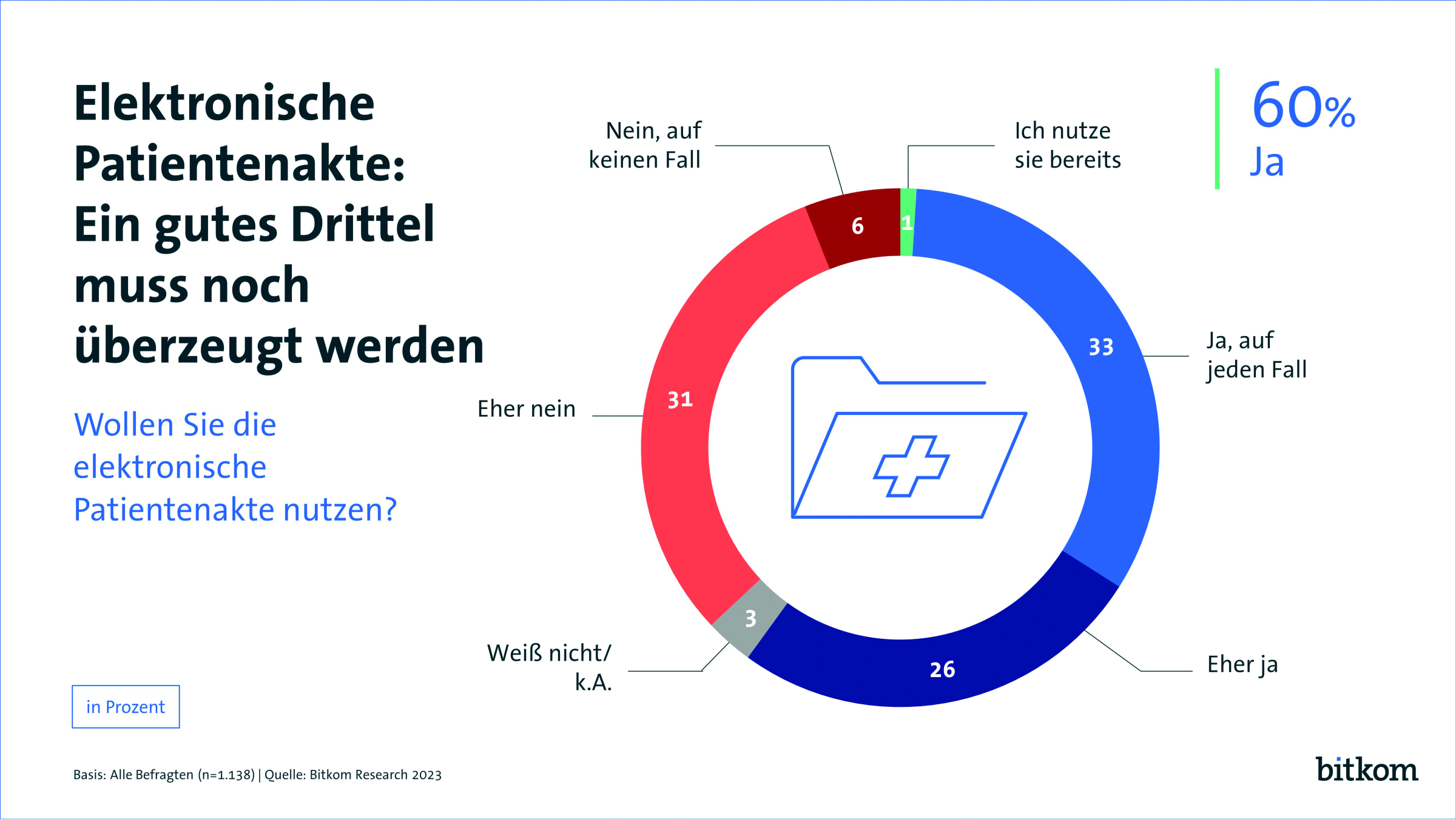 Elektronische Patientenakte: Ein gutes Drittel muss noch überzeugt werden. Aufgezeigt werden die Antworten auf die Frage "Wollen Sie die elektronische Patientenakte nutzen?". 60% der Befragten Antworteten mit "Ja"