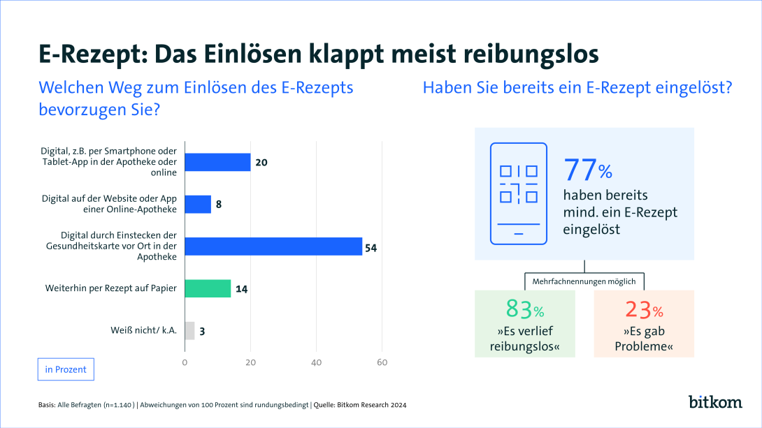 Statistiken über das Einlösen von E-Rezepten